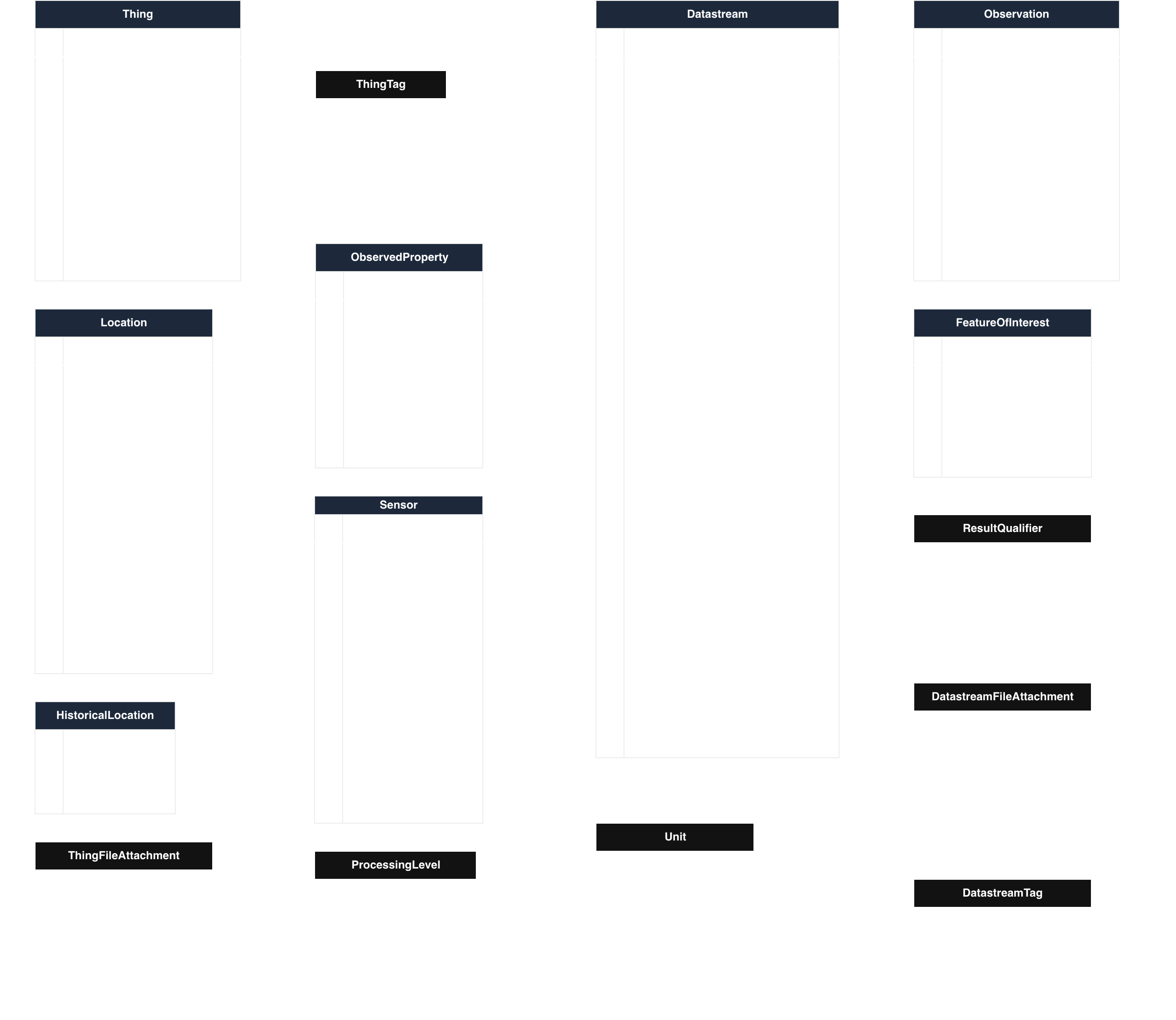 HydroServer Data Model