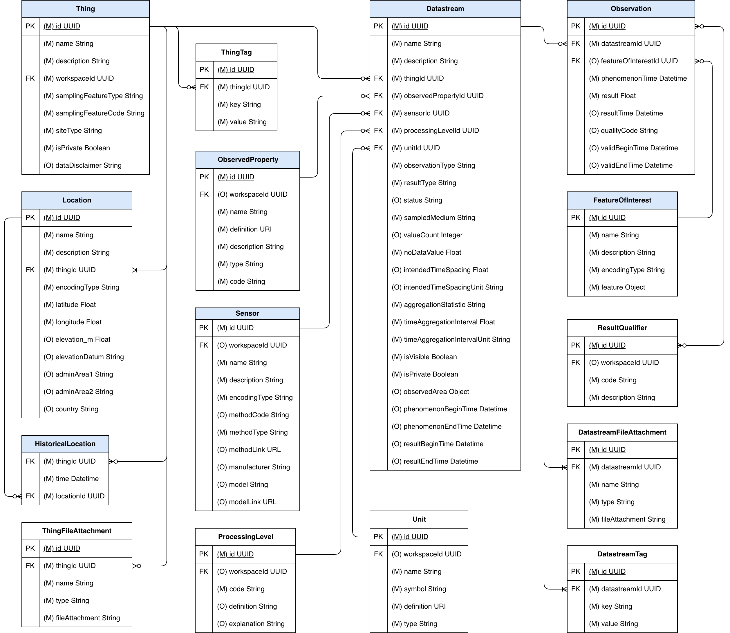 HydroServer Data Model