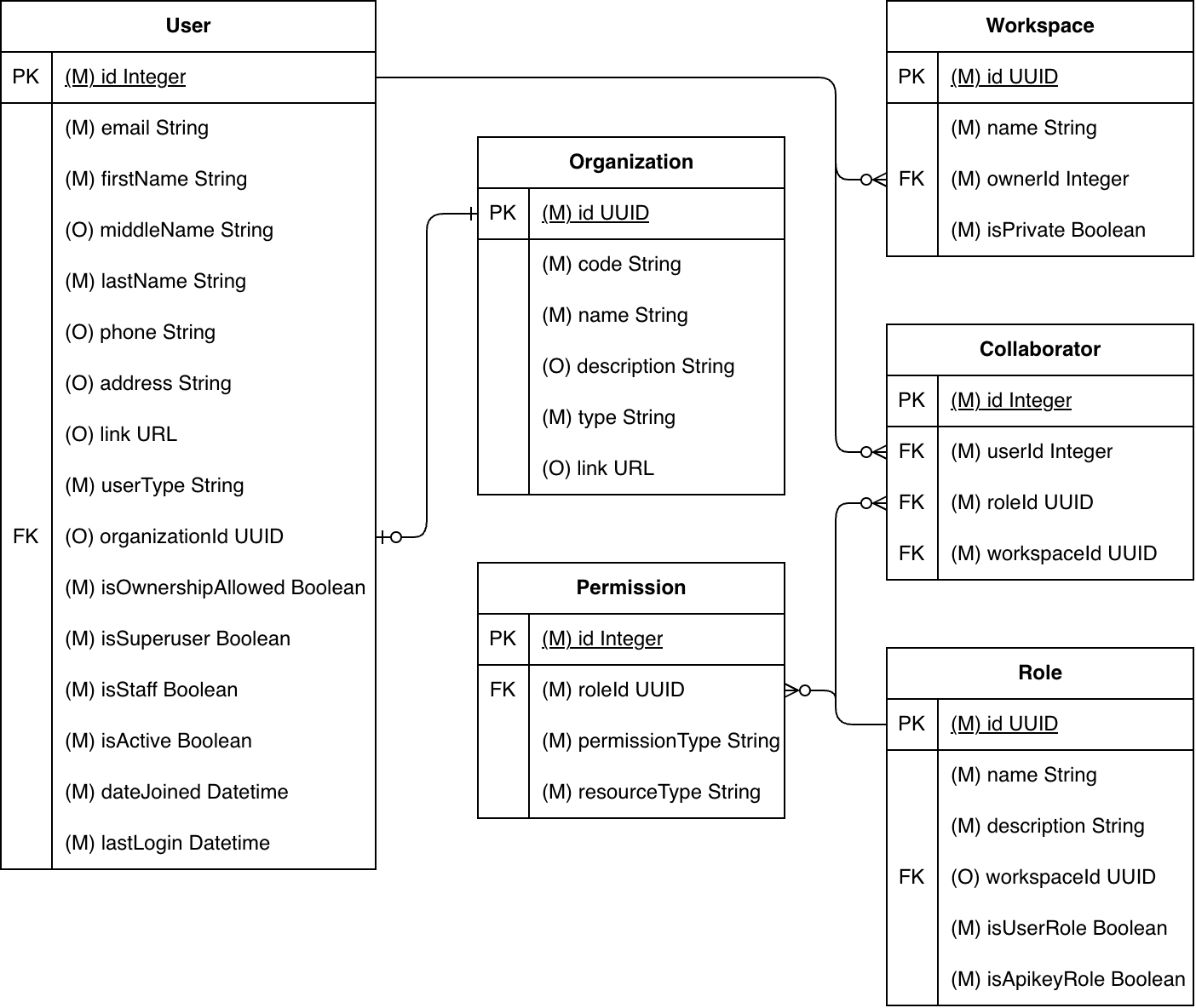 HydroServer IAM Model