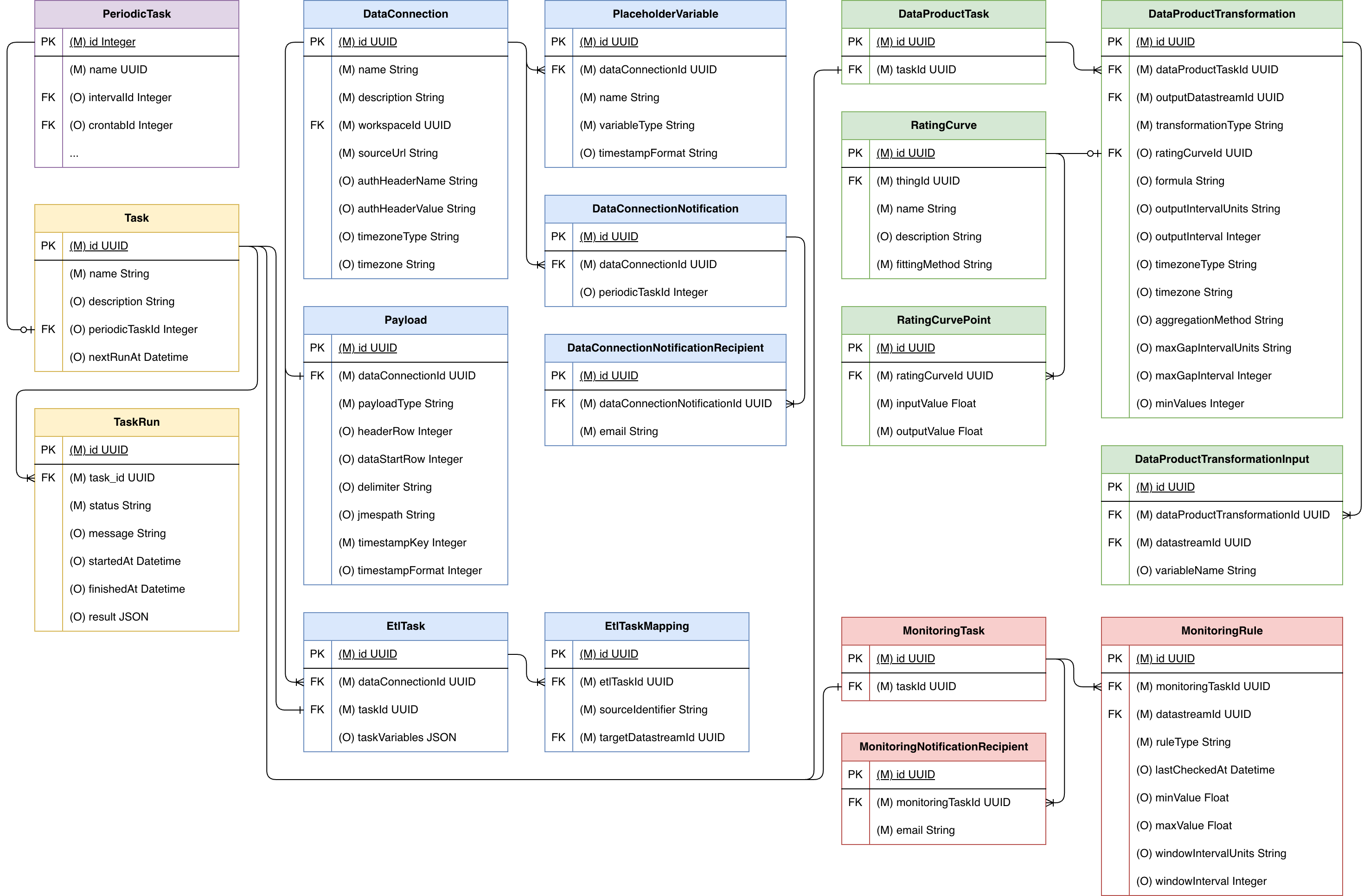 HydroServer Processing Model